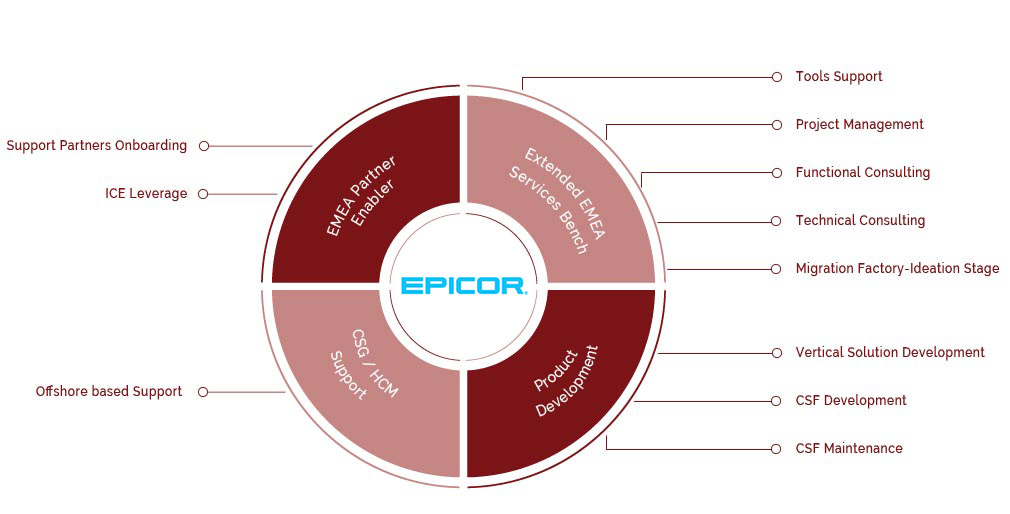 Dienstleistungen für Epicor